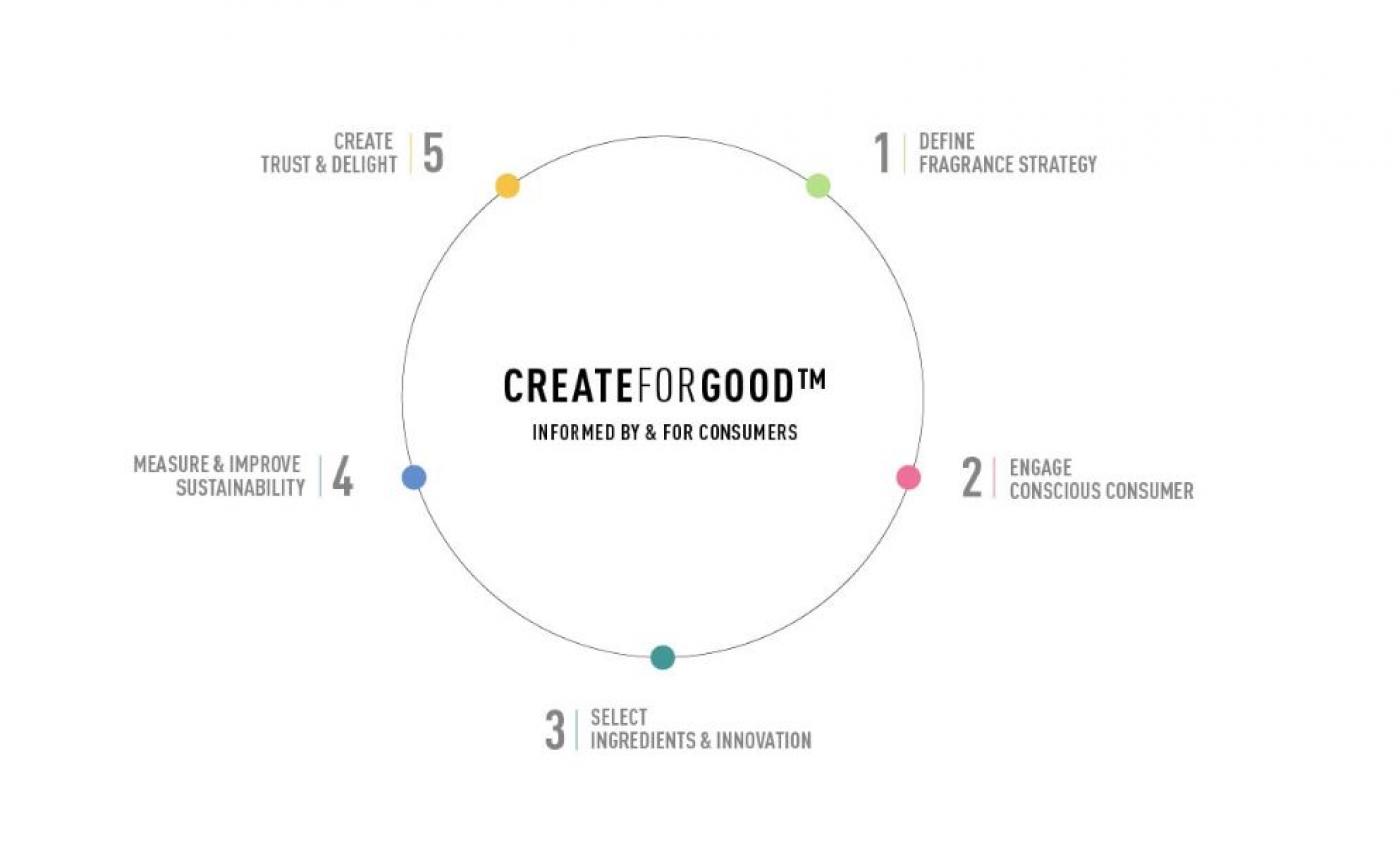 Create for Good process