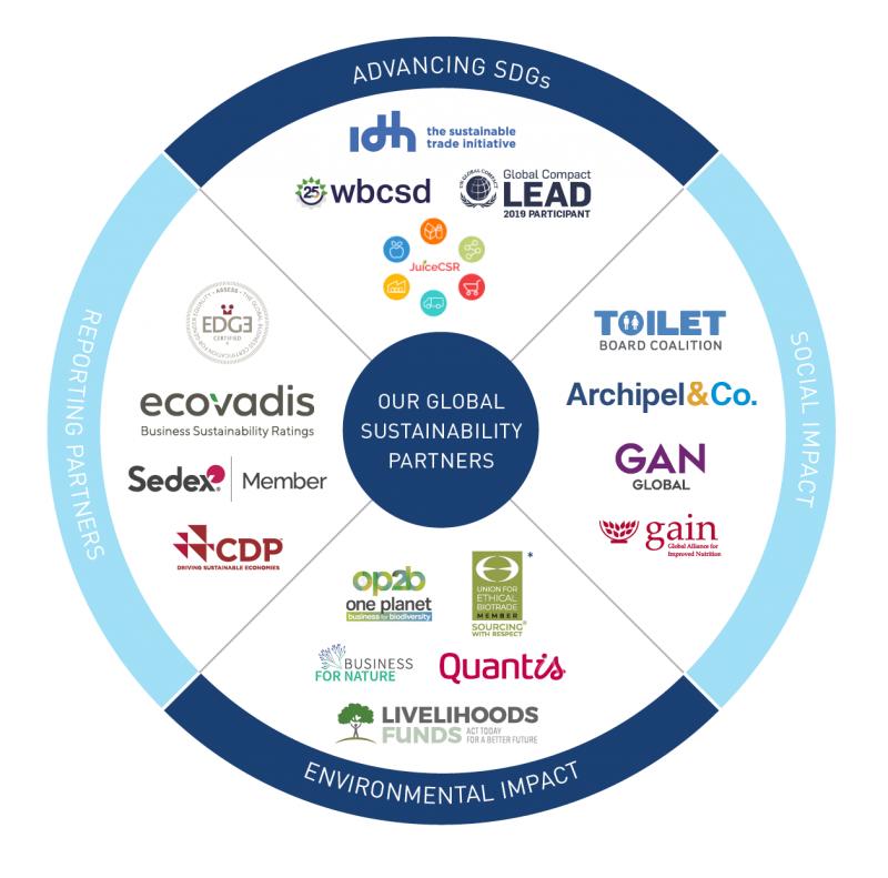 Partnerships Wheel