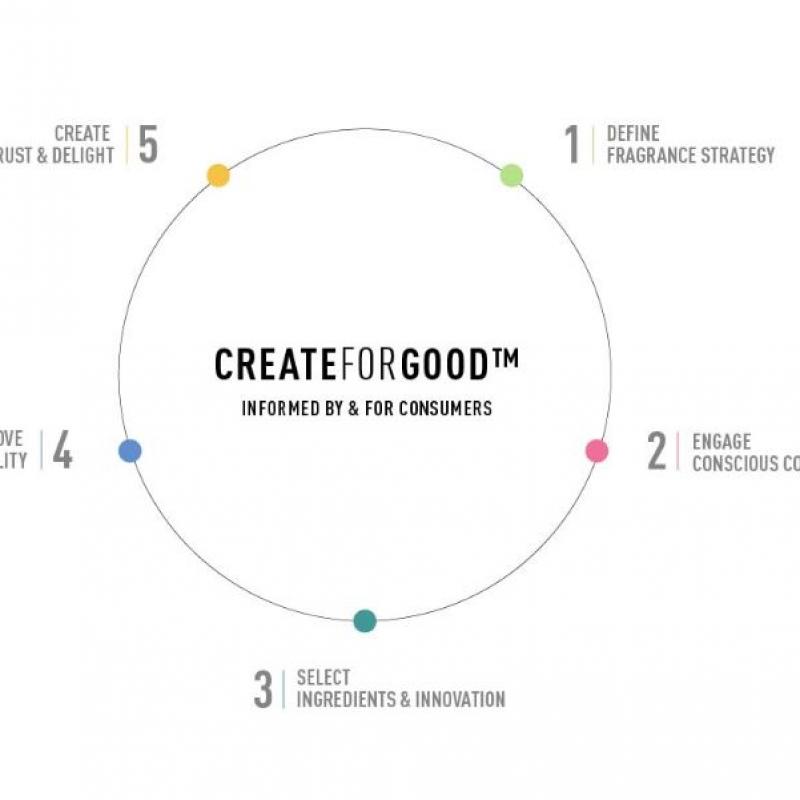 Create for Good process